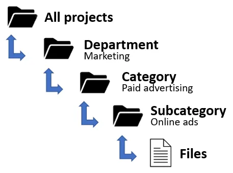 organize digital files by department