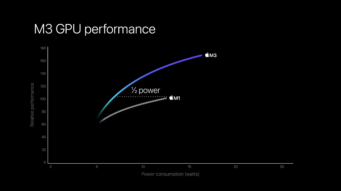 apple m3 vs. m2 gpu performance