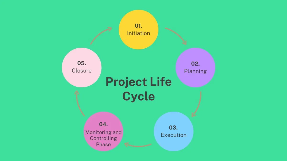 ciclo de vida del proyecto