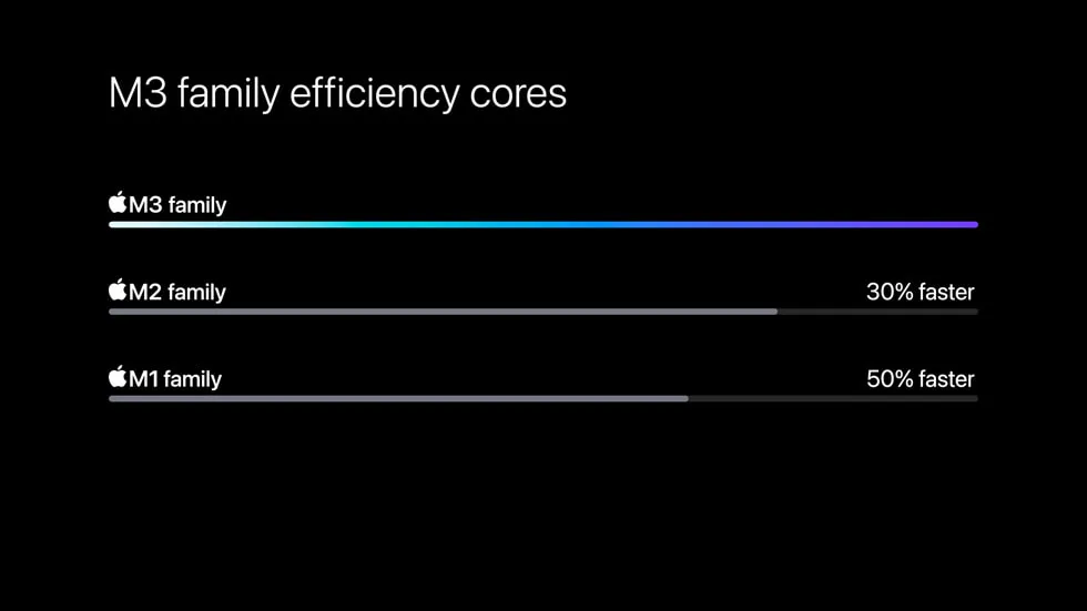 apple m3 vs. m2 gpu efficiency