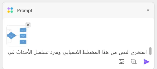 استخرج النص من هذا المخطط الانسيابي وسرد تسلسل الأحداث في تسلسل هرمي.